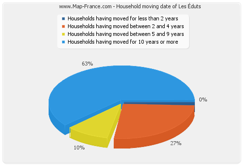 Household moving date of Les Éduts